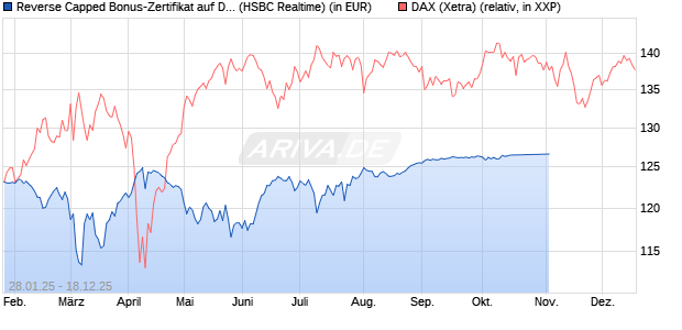 Reverse Capped Bonus-Zertifikat auf DAX [HSBC Trin. (WKN: HT2AD7) Chart