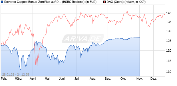 Reverse Capped Bonus-Zertifikat auf DAX [HSBC Trin. (WKN: HT2ADB) Chart