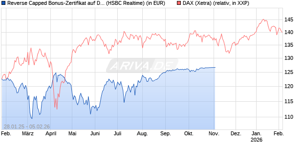 Reverse Capped Bonus-Zertifikat auf DAX [HSBC Trinkaus & Burkhardt GmbH] Chart