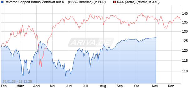 Reverse Capped Bonus-Zertifikat auf DAX [HSBC Trin. (WKN: HT2ADJ) Chart
