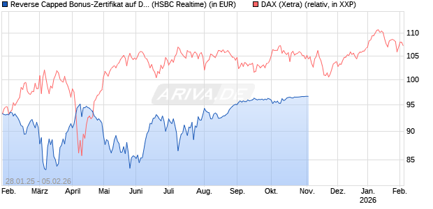 Reverse Capped Bonus-Zertifikat auf DAX [HSBC Trinkaus & Burkhardt GmbH] Chart
