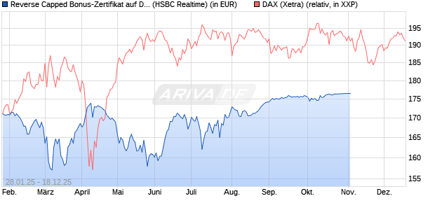Reverse Capped Bonus-Zertifikat auf DAX [HSBC Trin. (WKN: HT2ADL) Chart