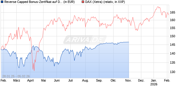 Reverse Capped Bonus-Zertifikat auf DAX [HSBC Trinkaus & Burkhardt GmbH] Chart