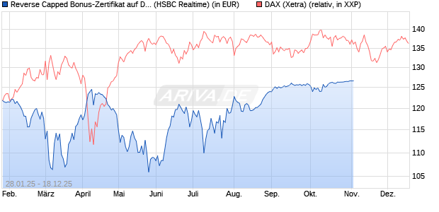 Reverse Capped Bonus-Zertifikat auf DAX [HSBC Trin. (WKN: HT2ADP) Chart