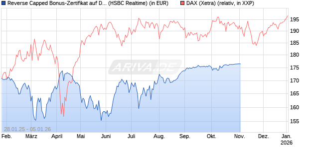 Reverse Capped Bonus-Zertifikat auf DAX [HSBC Trinkaus & Burkhardt GmbH] Chart