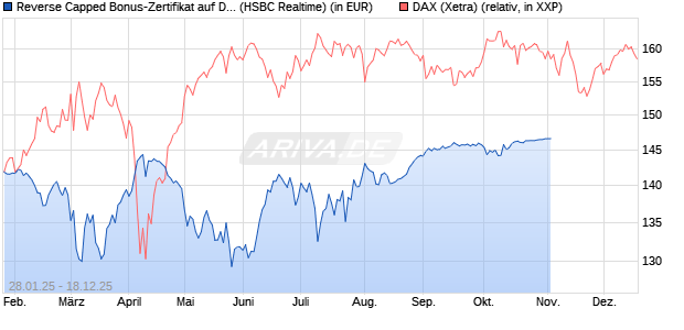 Reverse Capped Bonus-Zertifikat auf DAX [HSBC Trin. (WKN: HT2ADX) Chart