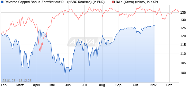 Reverse Capped Bonus-Zertifikat auf DAX [HSBC Trin. (WKN: HT2AE0) Chart