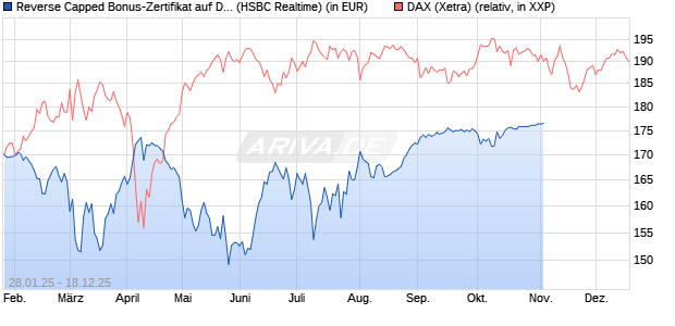 Reverse Capped Bonus-Zertifikat auf DAX [HSBC Trin. (WKN: HT2AE1) Chart