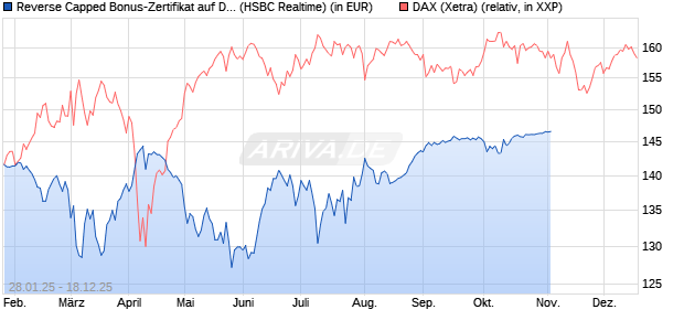 Reverse Capped Bonus-Zertifikat auf DAX [HSBC Trin. (WKN: HT2AE2) Chart