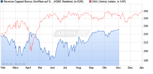 Reverse Capped Bonus-Zertifikat auf DAX [HSBC Trin. (WKN: HT2AEE) Chart