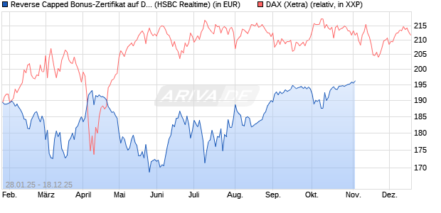Reverse Capped Bonus-Zertifikat auf DAX [HSBC Trin. (WKN: HT2AEL) Chart