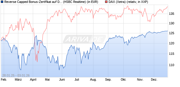 Reverse Capped Bonus-Zertifikat auf DAX [HSBC Trin. (WKN: HT2AER) Chart