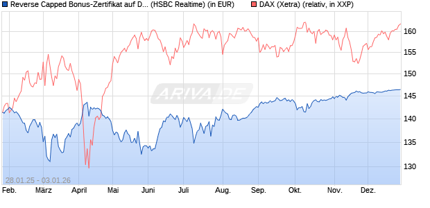 Reverse Capped Bonus-Zertifikat auf DAX [HSBC Trin. (WKN: HT2AEU) Chart
