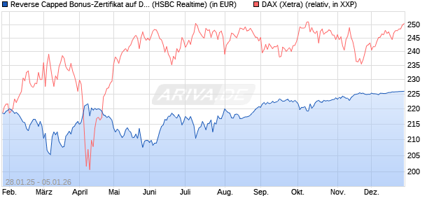 Reverse Capped Bonus-Zertifikat auf DAX [HSBC Trin. (WKN: HT2AEV) Chart