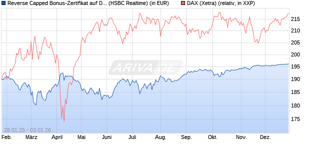 Reverse Capped Bonus-Zertifikat auf DAX [HSBC Trin. (WKN: HT2AEW) Chart