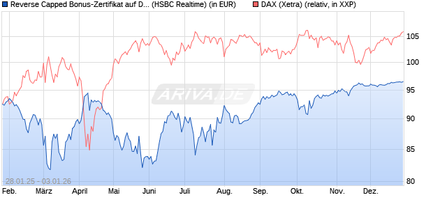 Reverse Capped Bonus-Zertifikat auf DAX [HSBC Trin. (WKN: HT2AEY) Chart