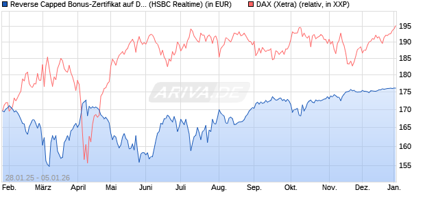 Reverse Capped Bonus-Zertifikat auf DAX [HSBC Trin. (WKN: HT2AEZ) Chart