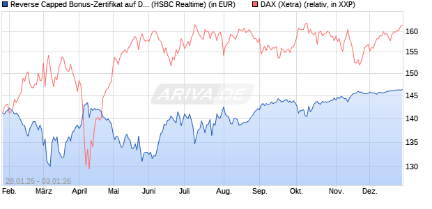 Reverse Capped Bonus-Zertifikat auf DAX [HSBC Trin. (WKN: HT2AF0) Chart