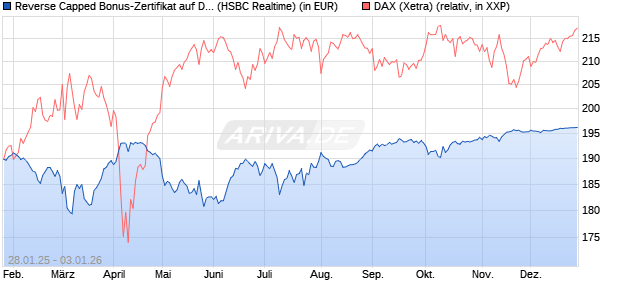 Reverse Capped Bonus-Zertifikat auf DAX [HSBC Trin. (WKN: HT2AF2) Chart