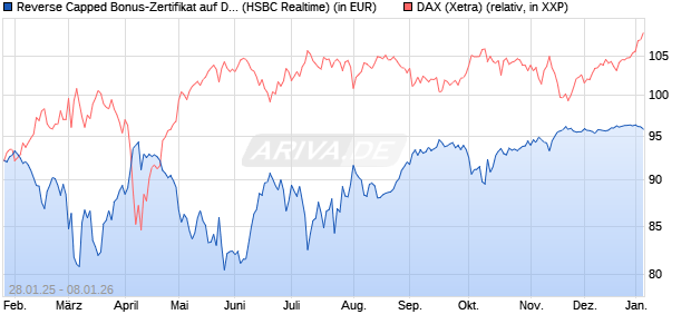 Reverse Capped Bonus-Zertifikat auf DAX [HSBC Trin. (WKN: HT2AF4) Chart