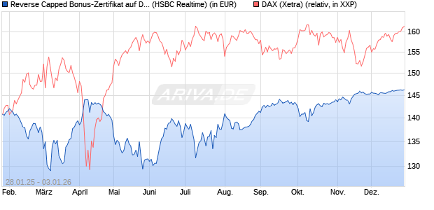 Reverse Capped Bonus-Zertifikat auf DAX [HSBC Trin. (WKN: HT2AF6) Chart