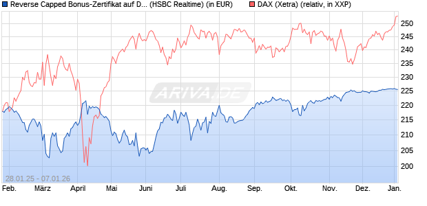 Reverse Capped Bonus-Zertifikat auf DAX [HSBC Trin. (WKN: HT2AF7) Chart
