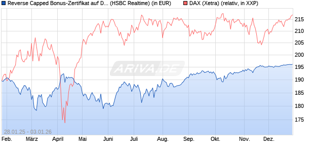 Reverse Capped Bonus-Zertifikat auf DAX [HSBC Trin. (WKN: HT2AF8) Chart