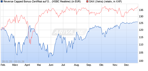 Reverse Capped Bonus-Zertifikat auf DAX [HSBC Trin. (WKN: HT2AF9) Chart