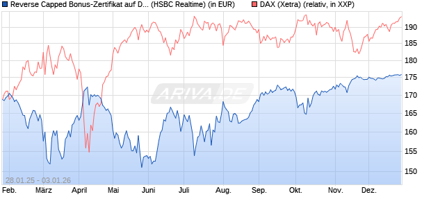 Reverse Capped Bonus-Zertifikat auf DAX [HSBC Trin. (WKN: HT2AFB) Chart