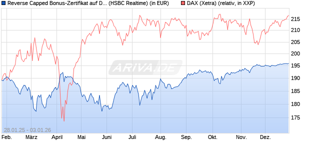 Reverse Capped Bonus-Zertifikat auf DAX [HSBC Trin. (WKN: HT2AFE) Chart