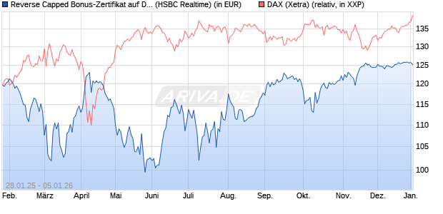 Reverse Capped Bonus-Zertifikat auf DAX [HSBC Trin. (WKN: HT2AFF) Chart