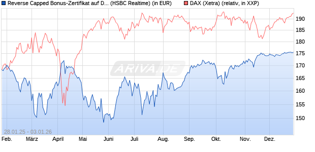 Reverse Capped Bonus-Zertifikat auf DAX [HSBC Trin. (WKN: HT2AFH) Chart