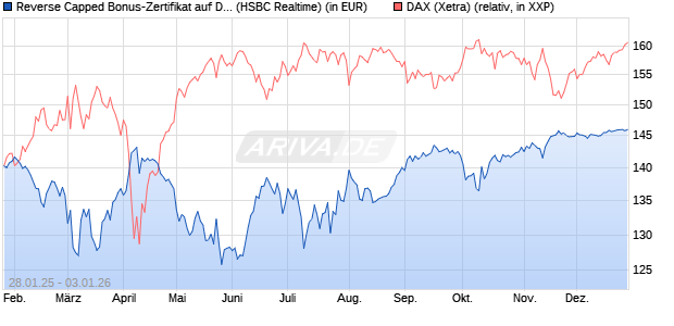 Reverse Capped Bonus-Zertifikat auf DAX [HSBC Trin. (WKN: HT2AFJ) Chart