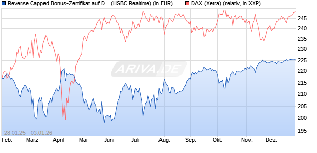 Reverse Capped Bonus-Zertifikat auf DAX [HSBC Trin. (WKN: HT2AFK) Chart