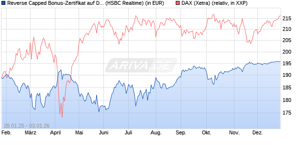 Reverse Capped Bonus-Zertifikat auf DAX [HSBC Trin. (WKN: HT2AFL) Chart