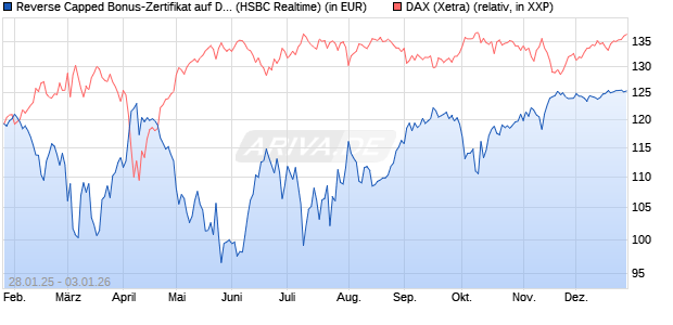 Reverse Capped Bonus-Zertifikat auf DAX [HSBC Trin. (WKN: HT2AFM) Chart