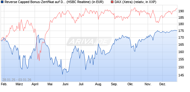 Reverse Capped Bonus-Zertifikat auf DAX [HSBC Trin. (WKN: HT2AFP) Chart