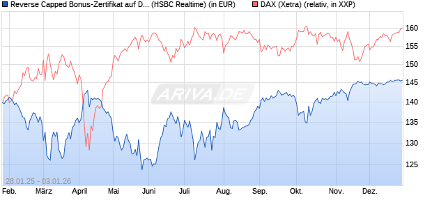 Reverse Capped Bonus-Zertifikat auf DAX [HSBC Trin. (WKN: HT2AFQ) Chart