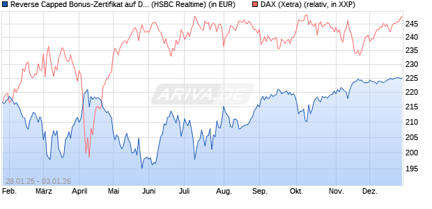 Reverse Capped Bonus-Zertifikat auf DAX [HSBC Trin. (WKN: HT2AFR) Chart