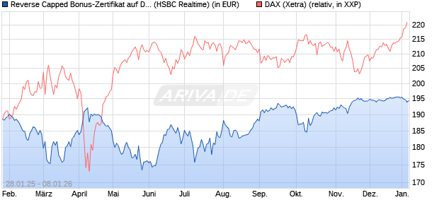 Reverse Capped Bonus-Zertifikat auf DAX [HSBC Trin. (WKN: HT2AFS) Chart