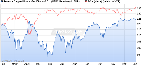 Reverse Capped Bonus-Zertifikat auf DAX [HSBC Trin. (WKN: HT2AFT) Chart