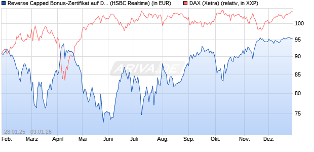 Reverse Capped Bonus-Zertifikat auf DAX [HSBC Trin. (WKN: HT2AFU) Chart