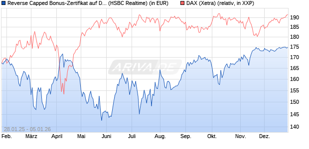 Reverse Capped Bonus-Zertifikat auf DAX [HSBC Trin. (WKN: HT2AFV) Chart