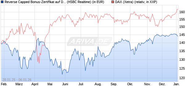 Reverse Capped Bonus-Zertifikat auf DAX [HSBC Trin. (WKN: HT2AFW) Chart