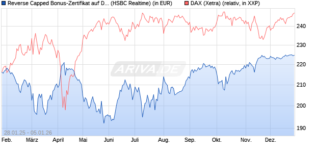 Reverse Capped Bonus-Zertifikat auf DAX [HSBC Trin. (WKN: HT2AFX) Chart