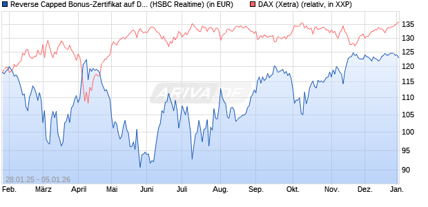 Reverse Capped Bonus-Zertifikat auf DAX [HSBC Trin. (WKN: HT2AFZ) Chart