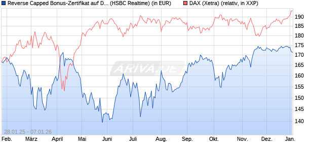 Reverse Capped Bonus-Zertifikat auf DAX [HSBC Trin. (WKN: HT2AG1) Chart