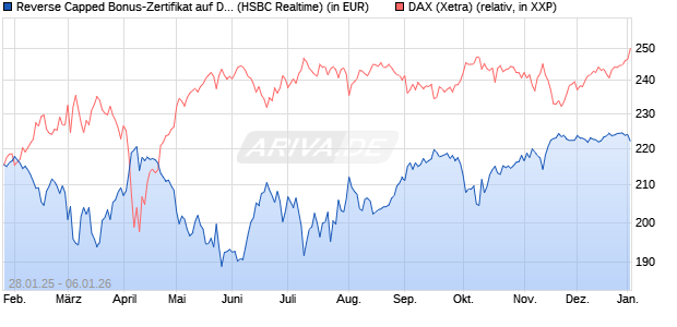 Reverse Capped Bonus-Zertifikat auf DAX [HSBC Trin. (WKN: HT2AG3) Chart