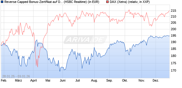 Reverse Capped Bonus-Zertifikat auf DAX [HSBC Trin. (WKN: HT2AG4) Chart