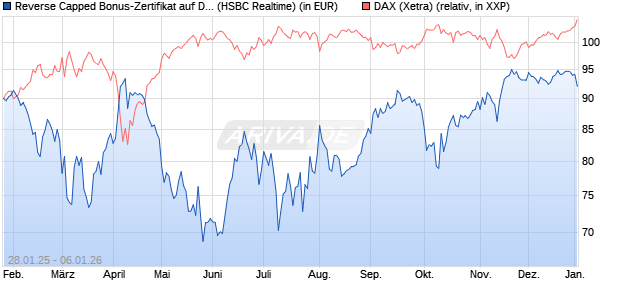 Reverse Capped Bonus-Zertifikat auf DAX [HSBC Trin. (WKN: HT2AG6) Chart